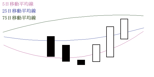 移動平均線の位置（長期＞中期＞株価＞短期）