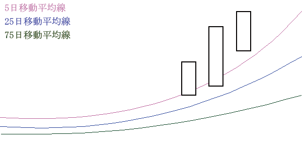 移動平均線の位置（株価＞短期＞中期＞長期）